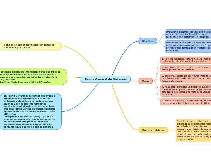 Teor A General De Sistemas Mapa Mind Map